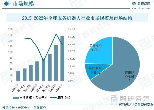 2023年服务机器人行业市场概况分析：技...